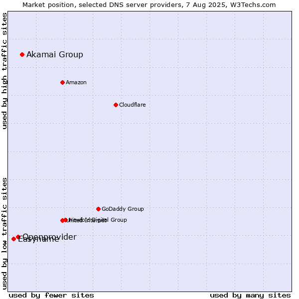 Market position of Akamai Group vs. Openprovider vs. Easyname
