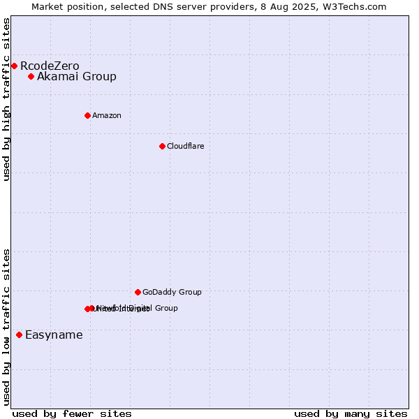 Market position of Akamai Group vs. Easyname vs. RcodeZero