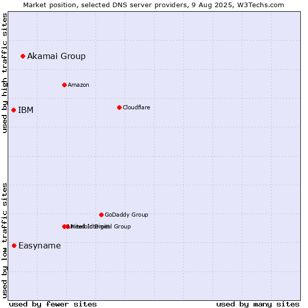 Market position of Akamai Group vs. Easyname vs. IBM