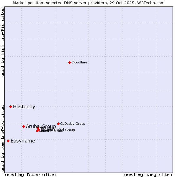 Market position of Aruba Group vs. Hoster.by vs. Easyname