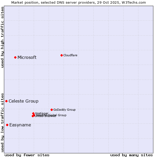 Market position of Microsoft vs. Easyname vs. Celeste Group
