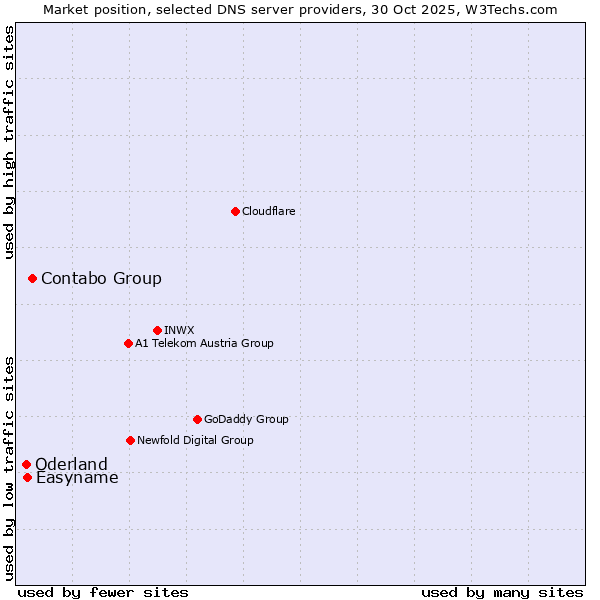 Market position of Contabo Group vs. Easyname vs. Oderland
