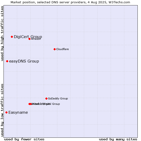 Market position of DigiCert Group vs. easyDNS Group vs. Easyname