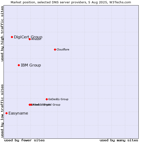 Market position of IBM Group vs. DigiCert Group vs. Easyname