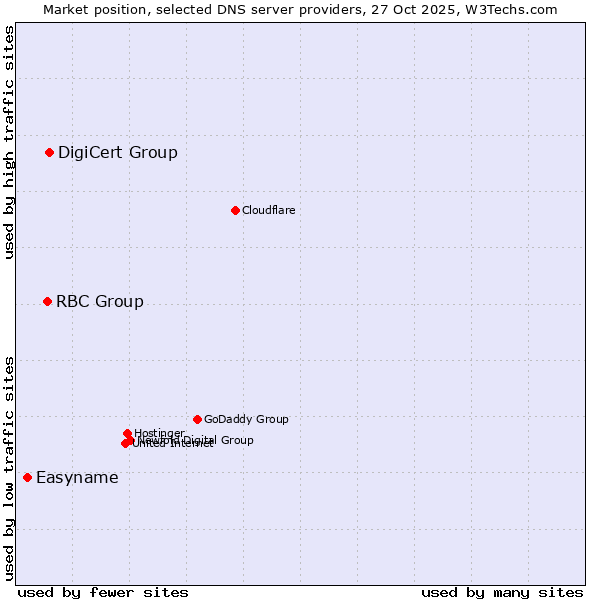 Market position of DigiCert Group vs. RBC Group vs. Easyname