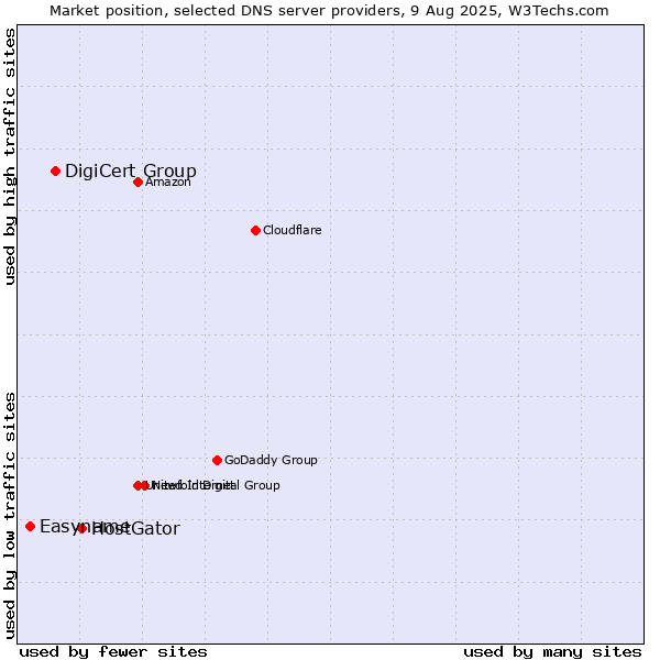 Market position of HostGator vs. DigiCert Group vs. Easyname