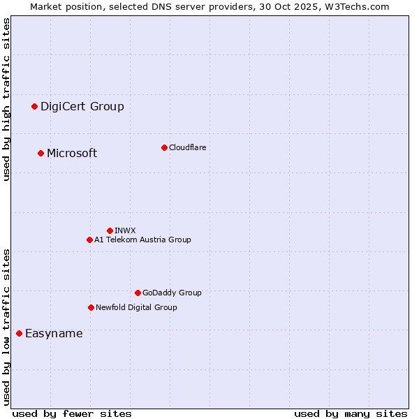 Market position of Microsoft vs. DigiCert Group vs. Easyname