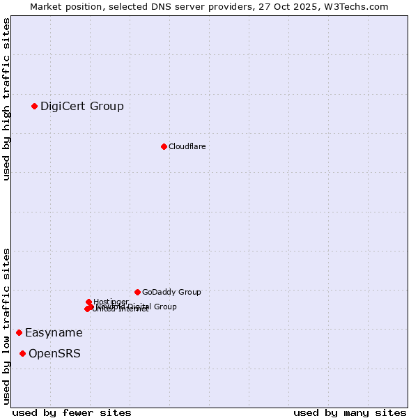 Market position of DigiCert Group vs. OpenSRS vs. Easyname