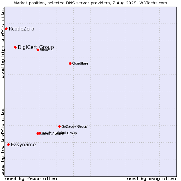 Market position of DigiCert Group vs. Easyname vs. RcodeZero