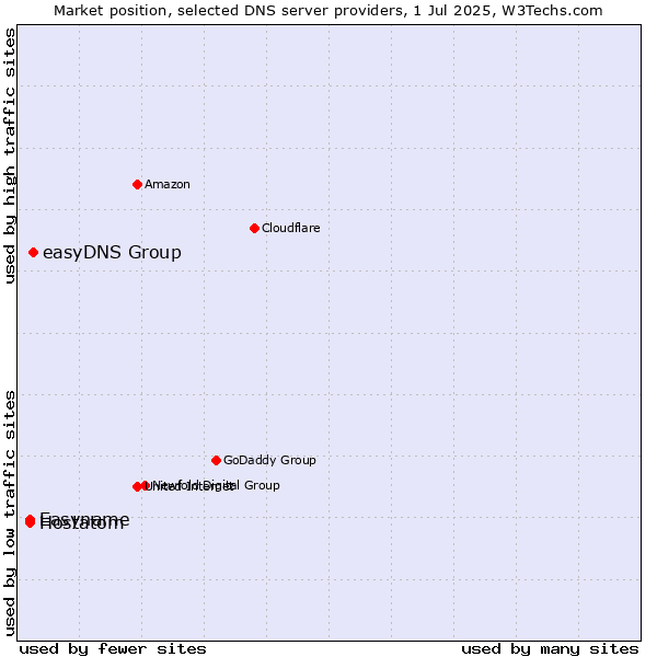 Market position of easyDNS Group vs. Hostatom vs. Easyname