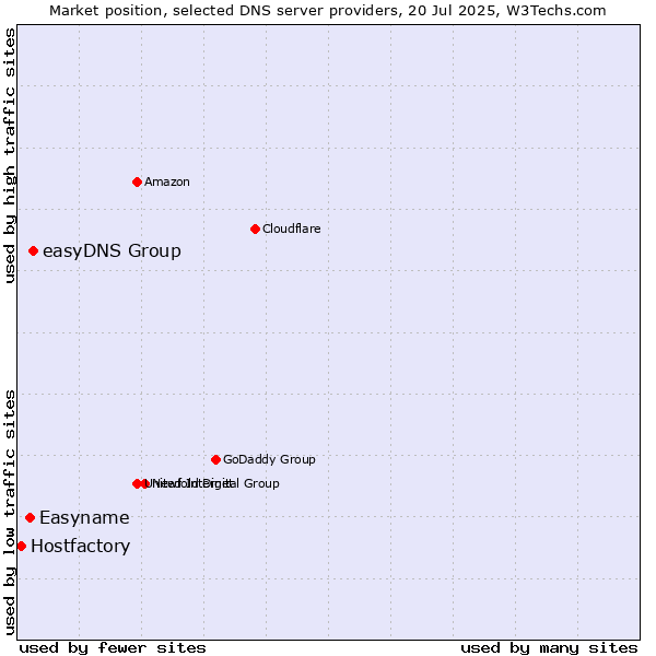 Market position of easyDNS Group vs. Easyname vs. Hostfactory