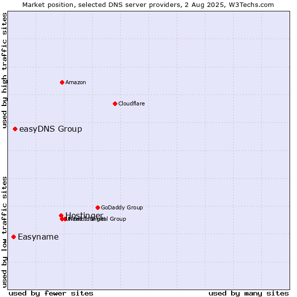 Market position of Hostinger vs. easyDNS Group vs. Easyname