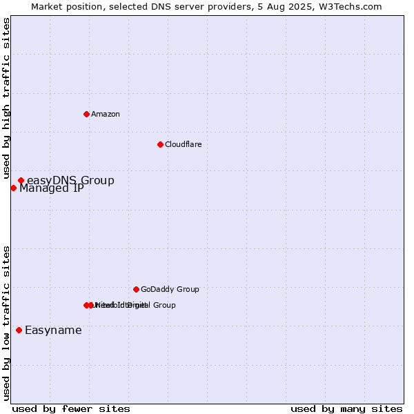 Market position of easyDNS Group vs. Easyname vs. Managed IP