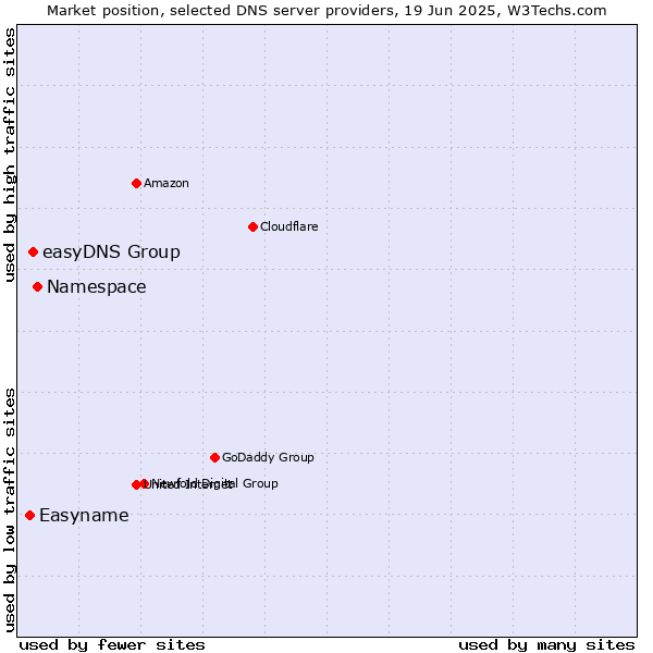 Market position of Namespace vs. easyDNS Group vs. Easyname