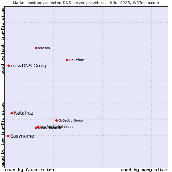 Market position of Netafraz vs. easyDNS Group vs. Easyname