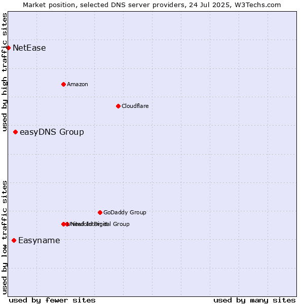 Market position of easyDNS Group vs. Easyname vs. NetEase