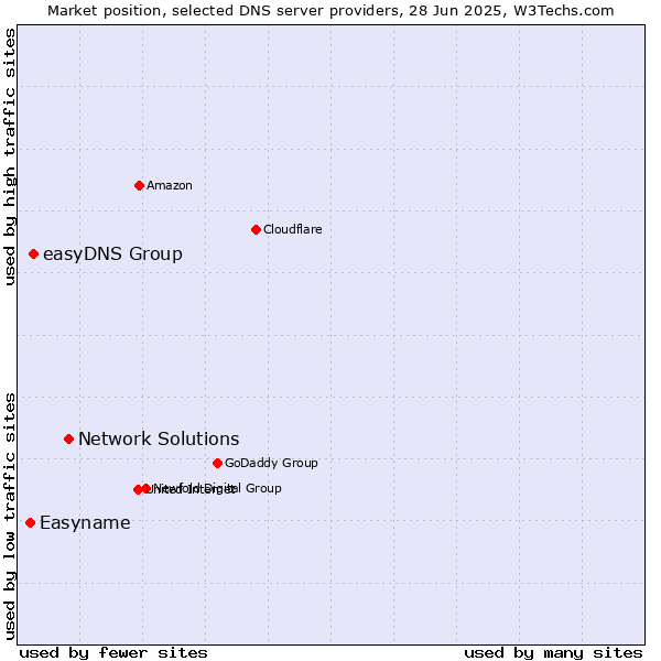 Market position of Network Solutions vs. easyDNS Group vs. Easyname