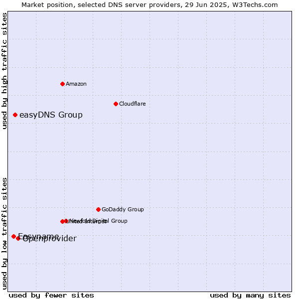 Market position of Openprovider vs. easyDNS Group vs. Easyname