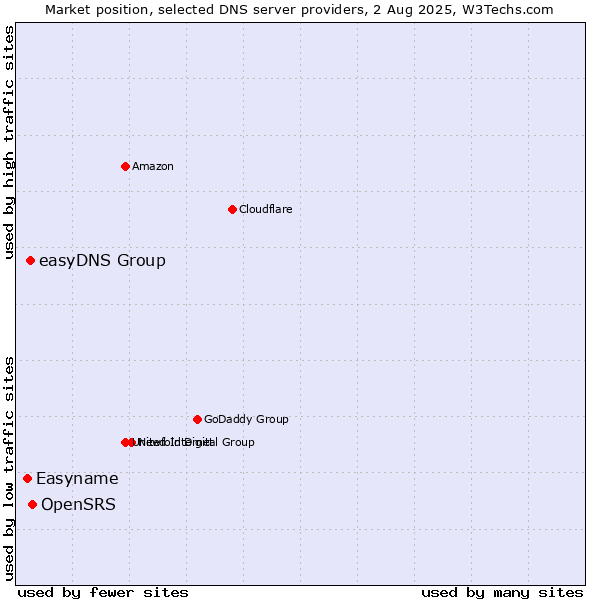 Market position of OpenSRS vs. easyDNS Group vs. Easyname