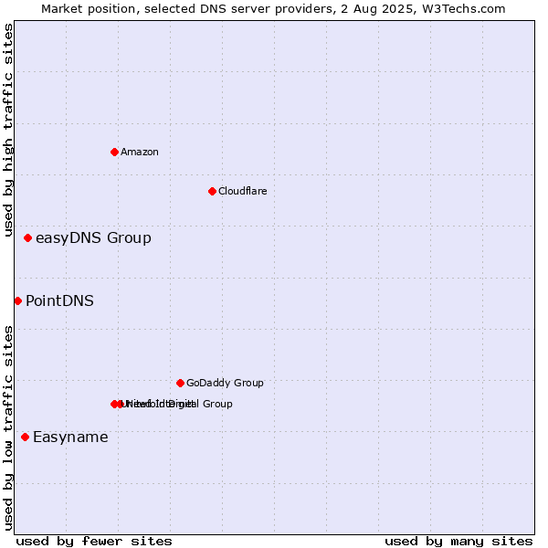 Market position of easyDNS Group vs. Easyname vs. PointDNS