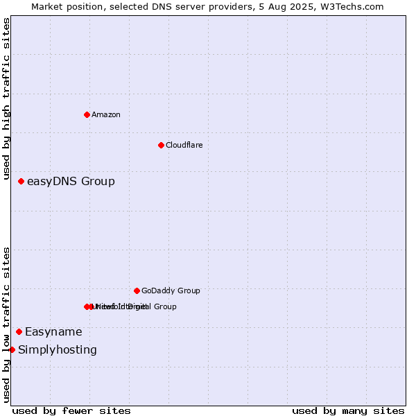 Market position of easyDNS Group vs. Easyname vs. Simplyhosting