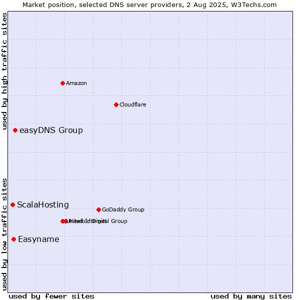 Market position of easyDNS Group vs. Easyname vs. ScalaHosting
