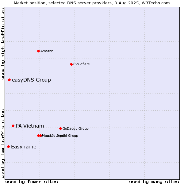 Market position of PA Vietnam vs. easyDNS Group vs. Easyname