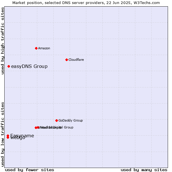 Market position of easyDNS Group vs. webgo vs. Easyname