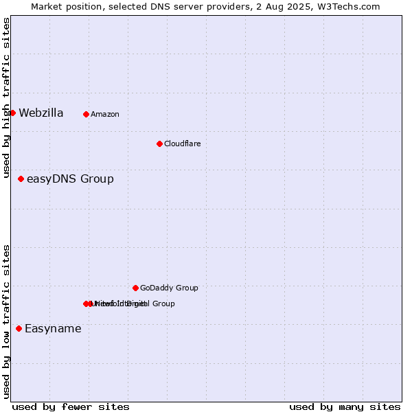 Market position of easyDNS Group vs. Easyname vs. Webzilla
