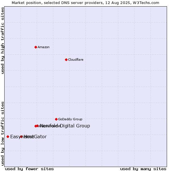 Market position of Newfold Digital Group vs. HostGator vs. Easyname