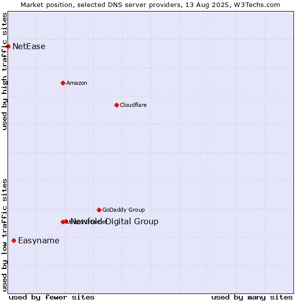 Market position of Newfold Digital Group vs. Easyname vs. NetEase