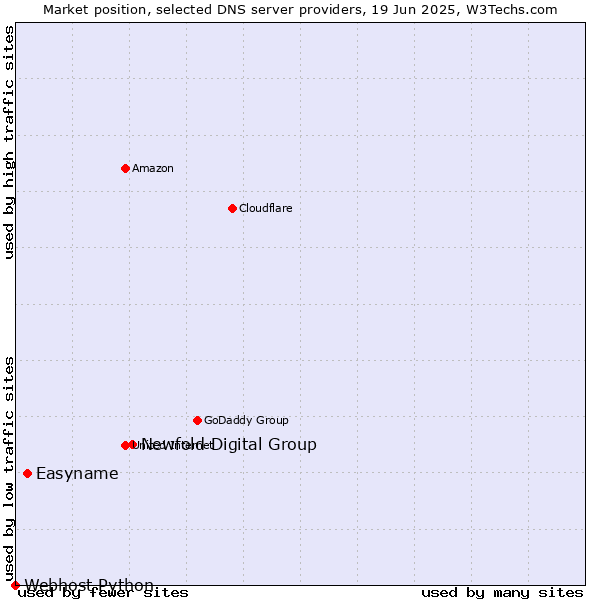 Market position of Newfold Digital Group vs. Easyname vs. Webhost Python
