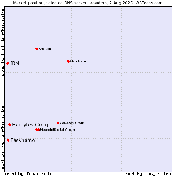 Market position of Exabytes Group vs. Easyname vs. IBM