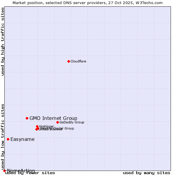 Market position of GMO Internet Group vs. Easyname vs. NameAction