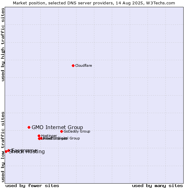 Market position of GMO Internet Group vs. Easyname vs. Shock Hosting