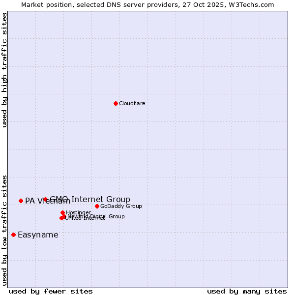 Market position of GMO Internet Group vs. PA Vietnam vs. Easyname