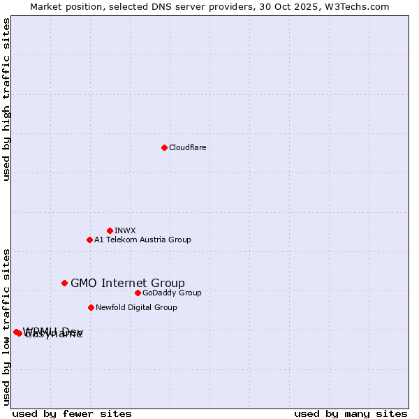 Market position of GMO Internet Group vs. Easyname vs. WPMU Dev
