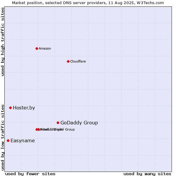 Market position of GoDaddy Group vs. Hoster.by vs. Easyname