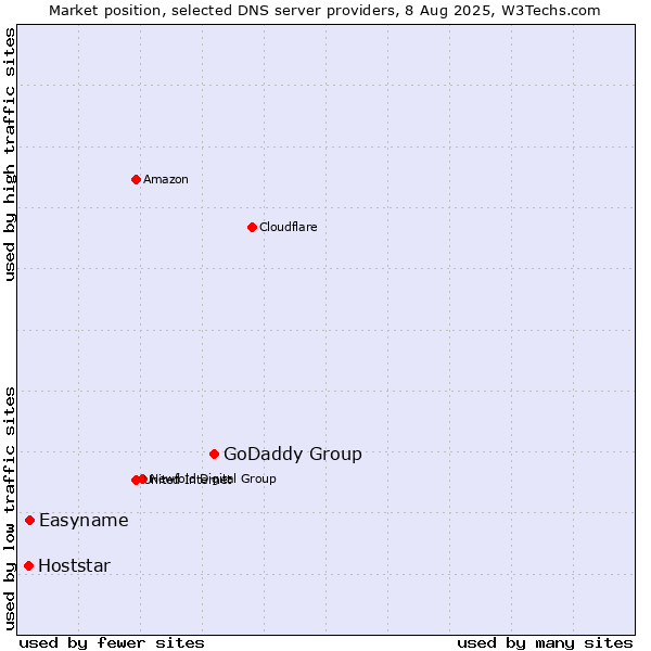 Market position of GoDaddy Group vs. Easyname vs. Hoststar