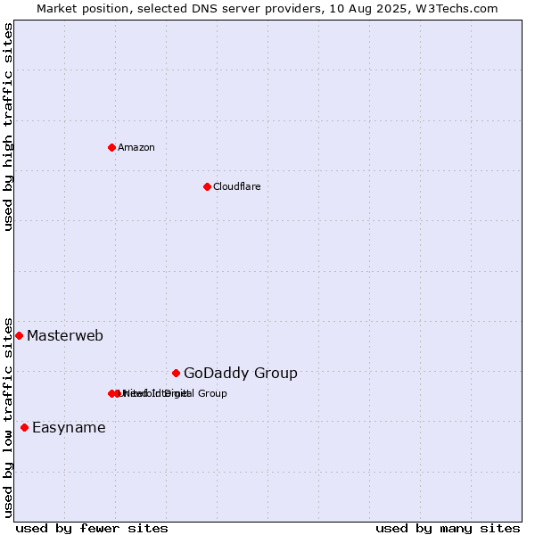 Market position of GoDaddy Group vs. Easyname vs. Masterweb