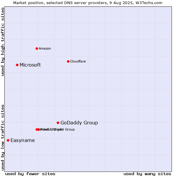 Market position of GoDaddy Group vs. Microsoft vs. Easyname