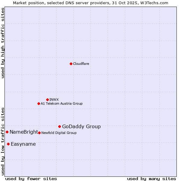 Market position of GoDaddy Group vs. Easyname vs. NameBright