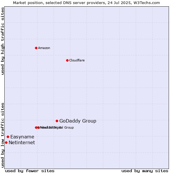 Market position of GoDaddy Group vs. Easyname vs. Netinternet