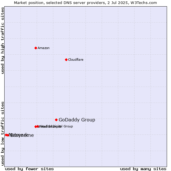 Market position of GoDaddy Group vs. Easyname vs. Netmark