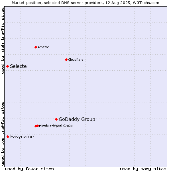 Market position of GoDaddy Group vs. Easyname vs. Selectel