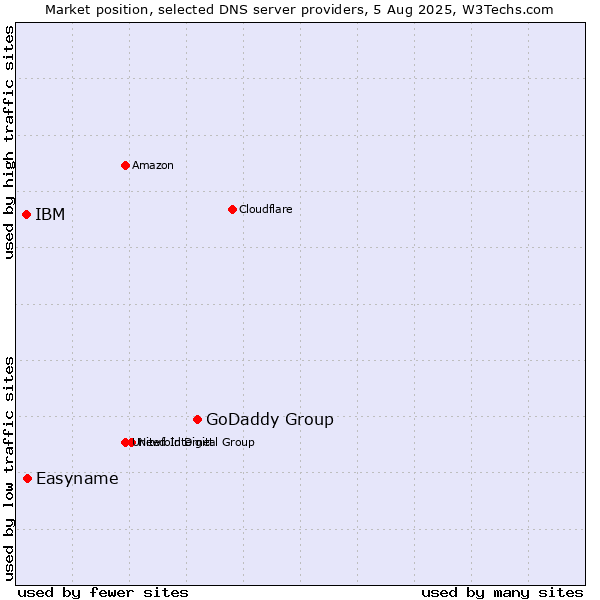 Market position of GoDaddy Group vs. Easyname vs. IBM