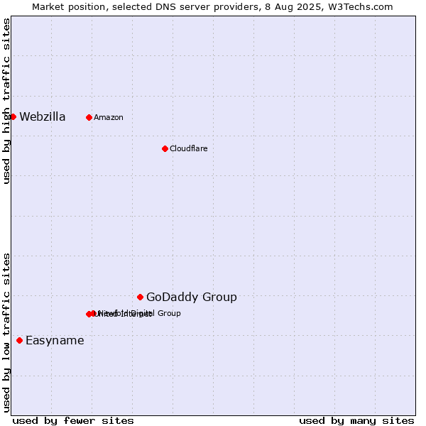Market position of GoDaddy Group vs. Easyname vs. Webzilla