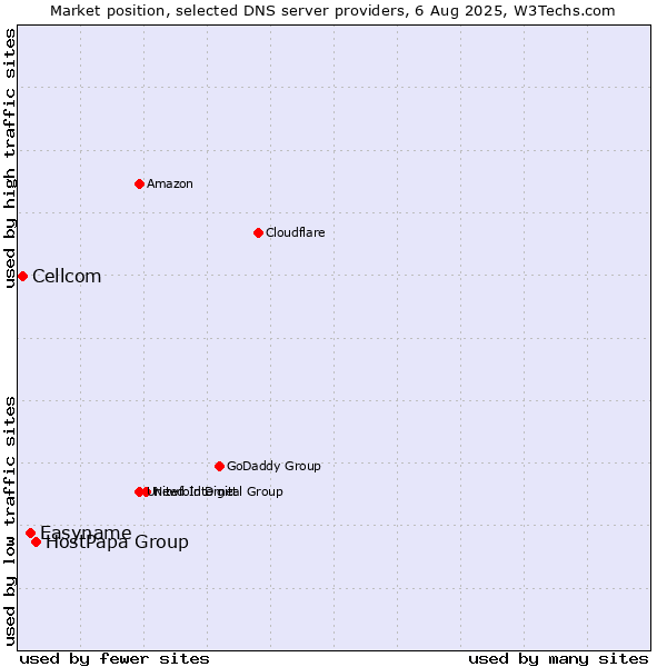 Market position of HostPapa Group vs. Easyname vs. Cellcom