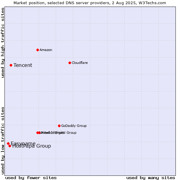 Market position of Tencent vs. HostPapa Group vs. Easyname