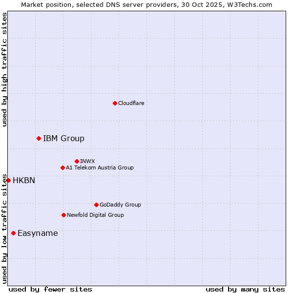 Market position of IBM Group vs. Easyname vs. HKBN